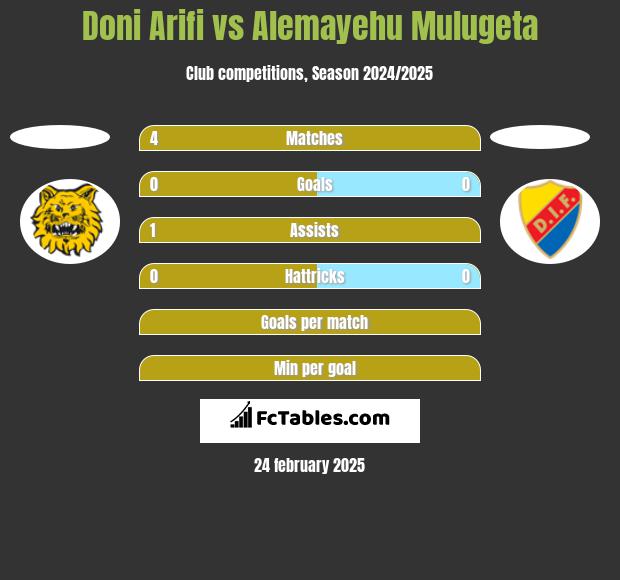 Doni Arifi vs Alemayehu Mulugeta h2h player stats