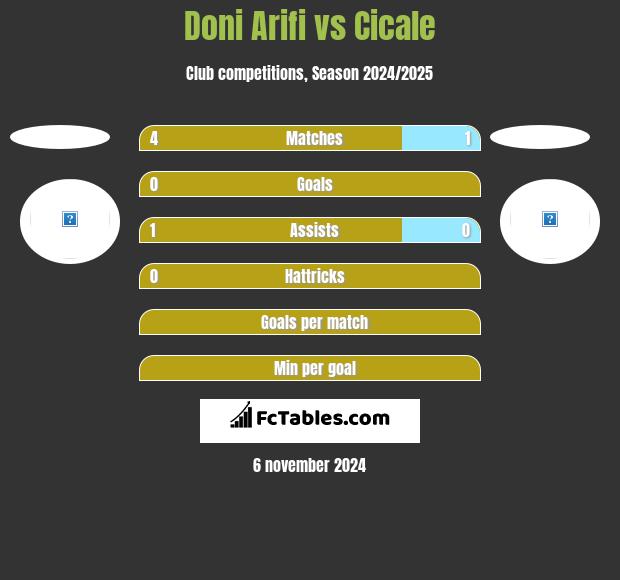 Doni Arifi vs Cicale h2h player stats