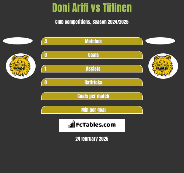 Doni Arifi vs Tiitinen h2h player stats