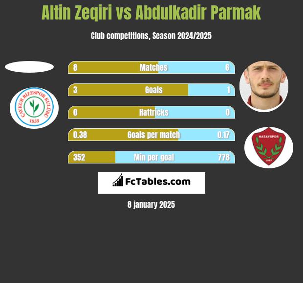 Altin Zeqiri vs Abdulkadir Parmak h2h player stats