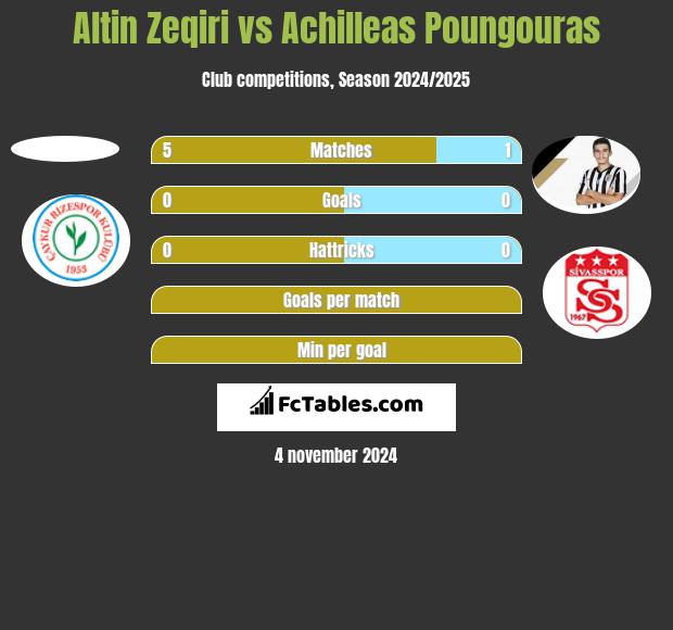 Altin Zeqiri vs Achilleas Poungouras h2h player stats