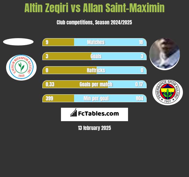 Altin Zeqiri vs Allan Saint-Maximin h2h player stats