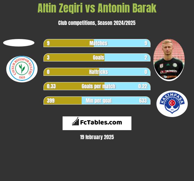 Altin Zeqiri vs Antonin Barak h2h player stats