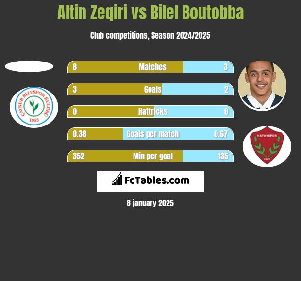 Altin Zeqiri vs Bilel Boutobba h2h player stats