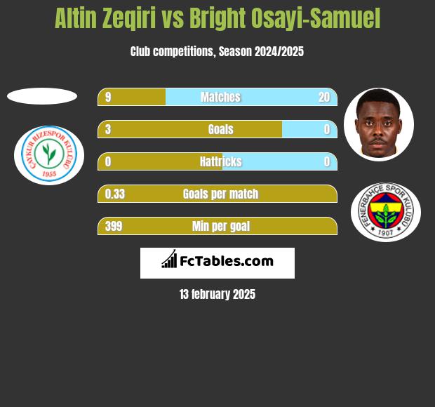 Altin Zeqiri vs Bright Osayi-Samuel h2h player stats