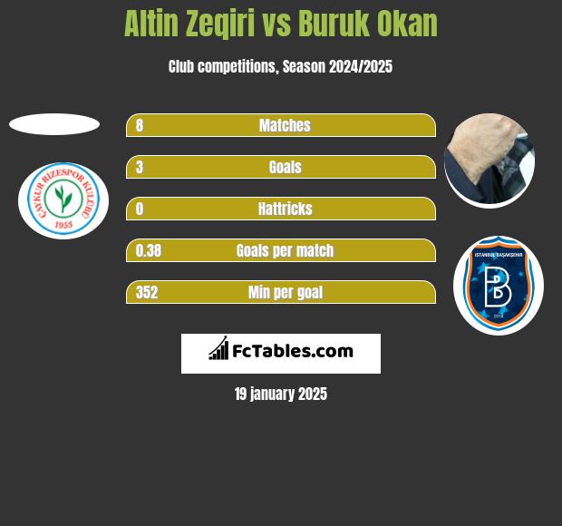 Altin Zeqiri vs Buruk Okan h2h player stats