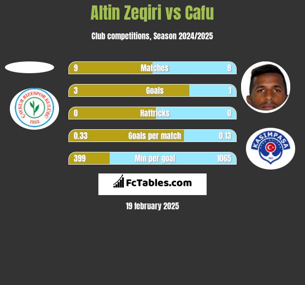 Altin Zeqiri vs Cafu h2h player stats