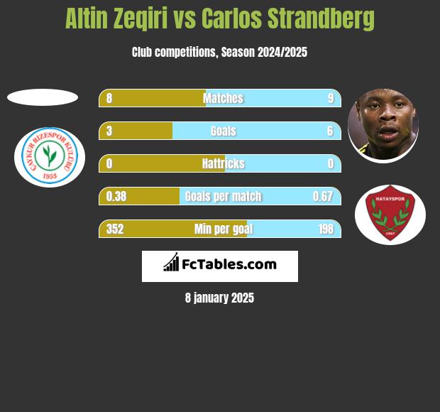 Altin Zeqiri vs Carlos Strandberg h2h player stats