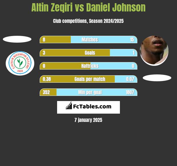 Altin Zeqiri vs Daniel Johnson h2h player stats