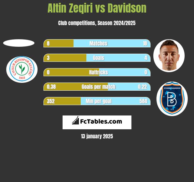 Altin Zeqiri vs Davidson h2h player stats