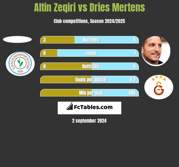 Altin Zeqiri vs Dries Mertens h2h player stats