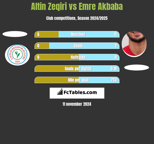 Altin Zeqiri vs Emre Akbaba h2h player stats