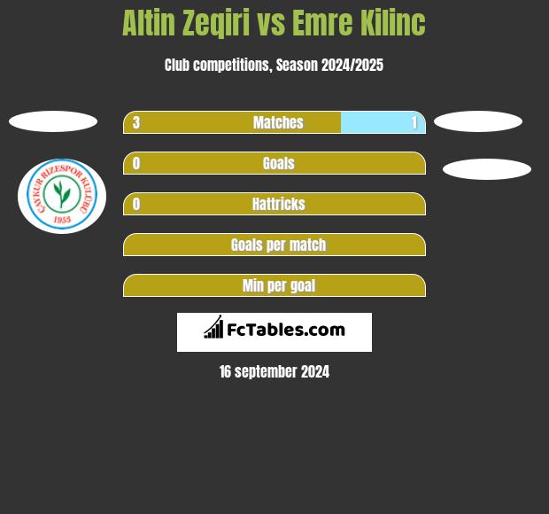 Altin Zeqiri vs Emre Kilinc h2h player stats