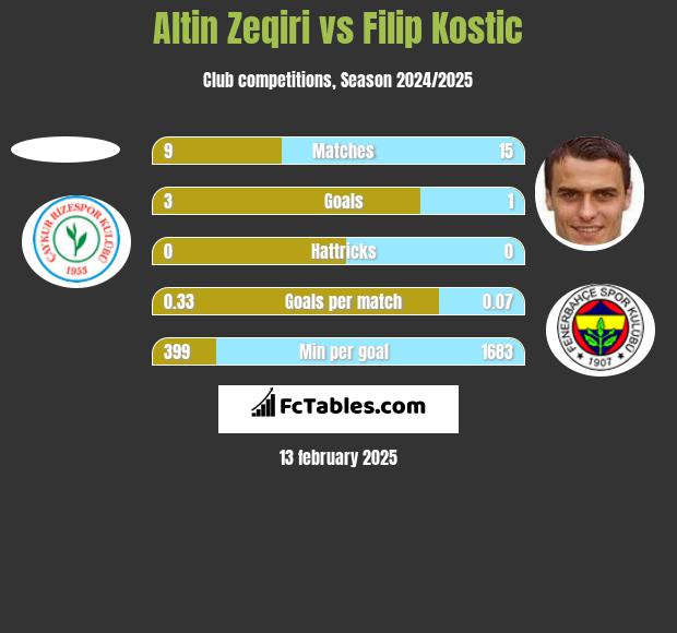 Altin Zeqiri vs Filip Kostic h2h player stats