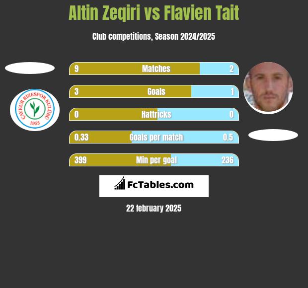 Altin Zeqiri vs Flavien Tait h2h player stats