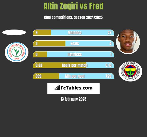 Altin Zeqiri vs Fred h2h player stats