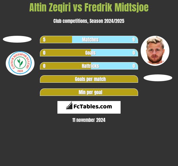 Altin Zeqiri vs Fredrik Midtsjoe h2h player stats