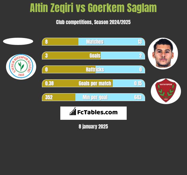 Altin Zeqiri vs Goerkem Saglam h2h player stats