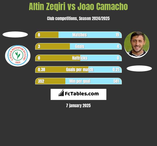 Altin Zeqiri vs Joao Camacho h2h player stats