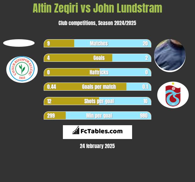 Altin Zeqiri vs John Lundstram h2h player stats