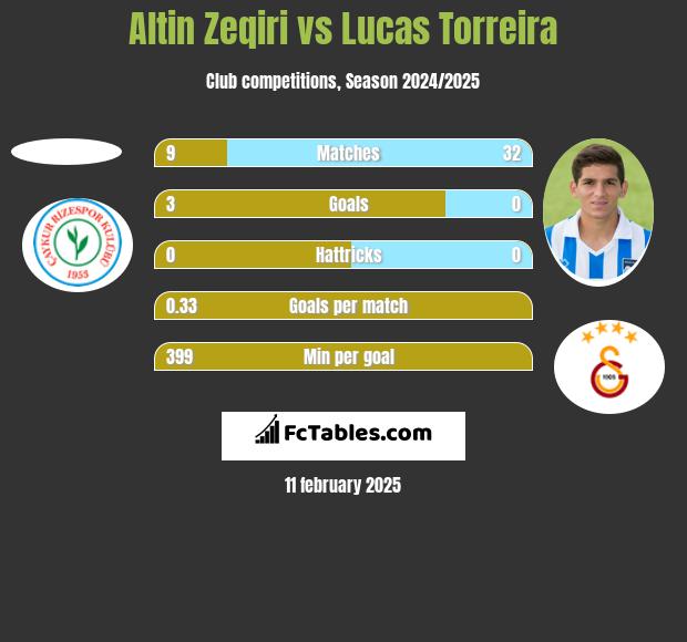 Altin Zeqiri vs Lucas Torreira h2h player stats