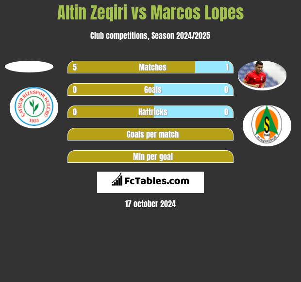 Altin Zeqiri vs Marcos Lopes h2h player stats