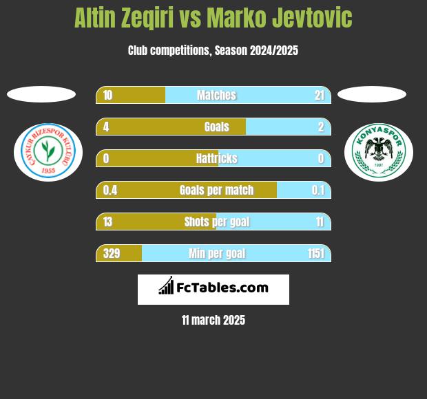 Altin Zeqiri vs Marko Jevtović h2h player stats