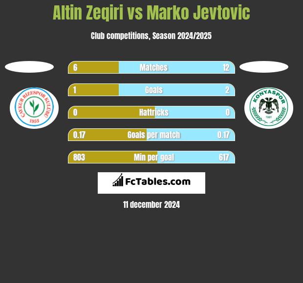 Altin Zeqiri vs Marko Jevtovic h2h player stats