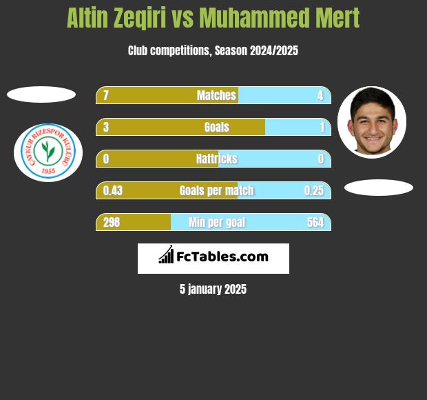 Altin Zeqiri vs Muhammed Mert h2h player stats