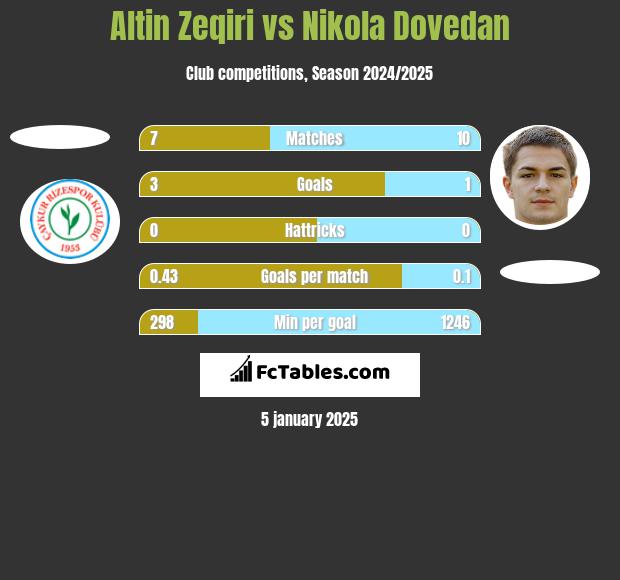 Altin Zeqiri vs Nikola Dovedan h2h player stats