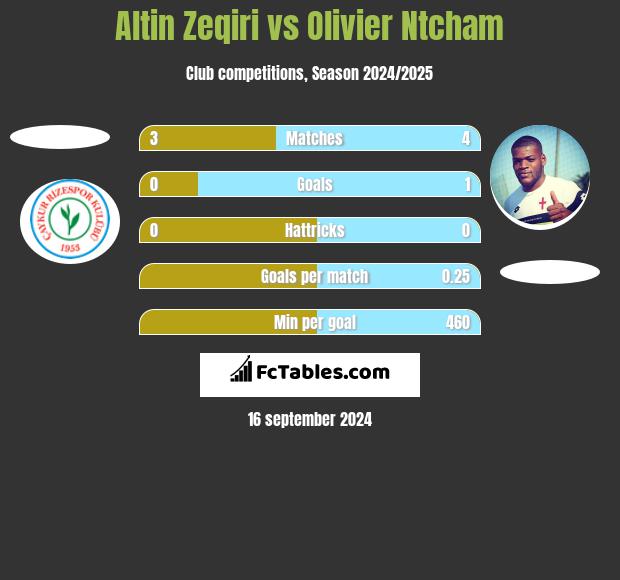 Altin Zeqiri vs Olivier Ntcham h2h player stats