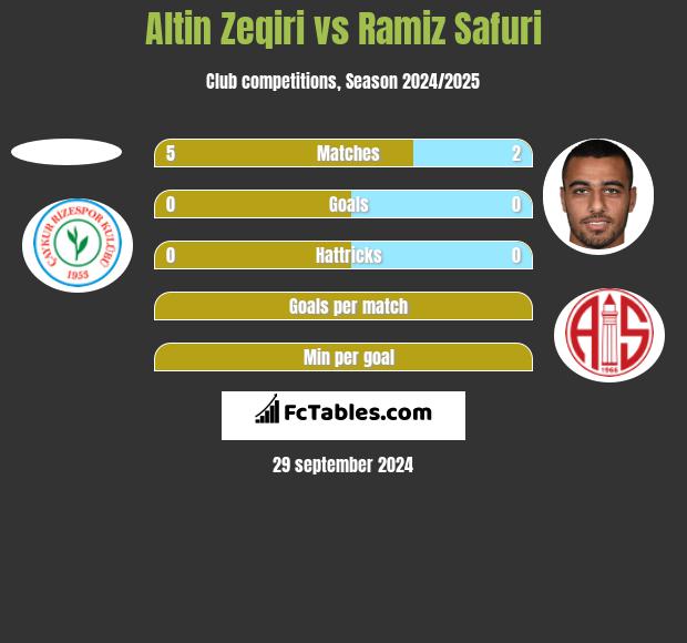 Altin Zeqiri vs Ramiz Safuri h2h player stats