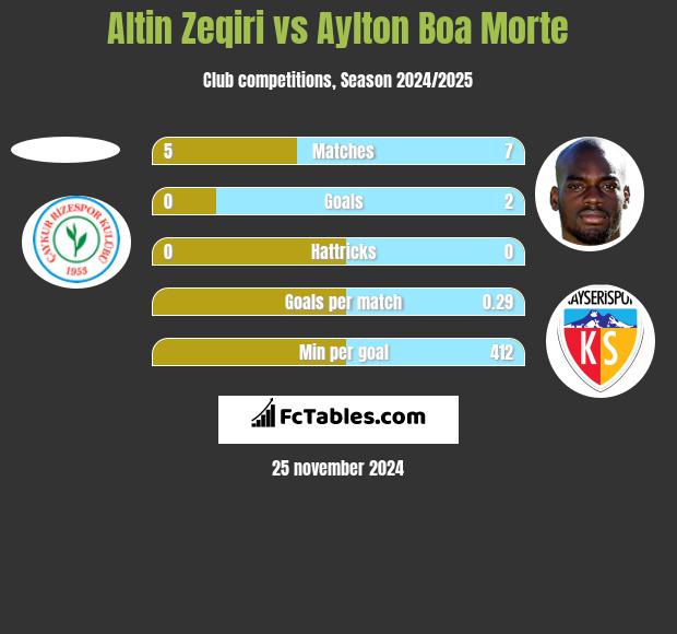 Altin Zeqiri vs Aylton Boa Morte h2h player stats