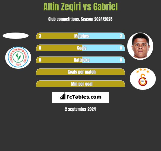 Altin Zeqiri vs Gabriel h2h player stats