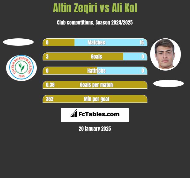 Altin Zeqiri vs Ali Kol h2h player stats