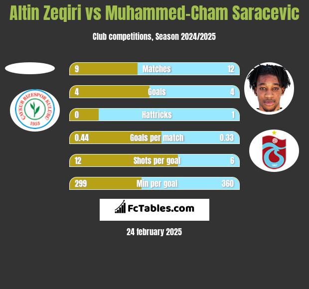 Altin Zeqiri vs Muhammed-Cham Saracevic h2h player stats