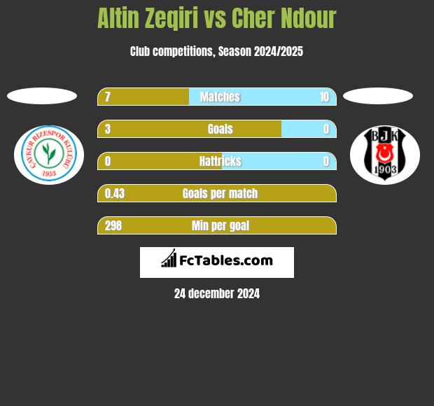 Altin Zeqiri vs Cher Ndour h2h player stats