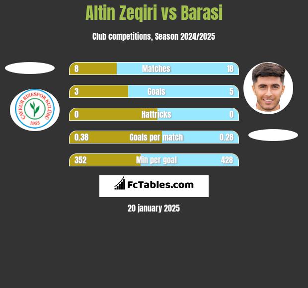 Altin Zeqiri vs Barasi h2h player stats