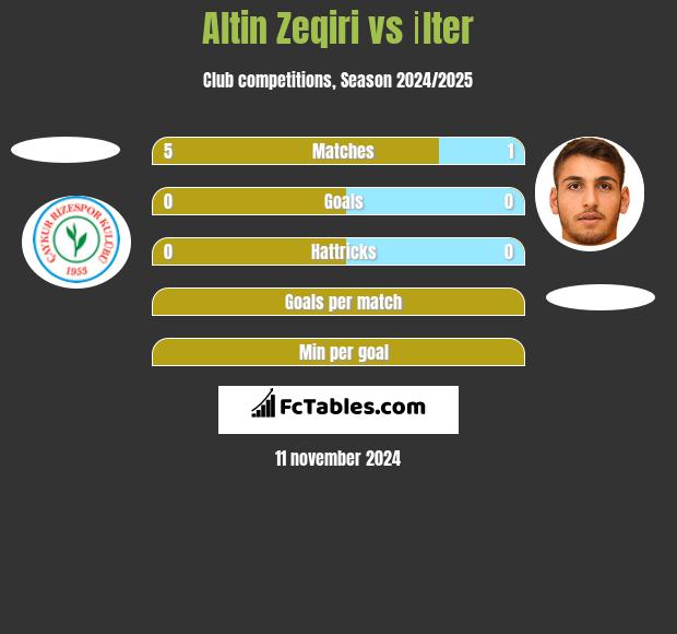 Altin Zeqiri vs İlter h2h player stats