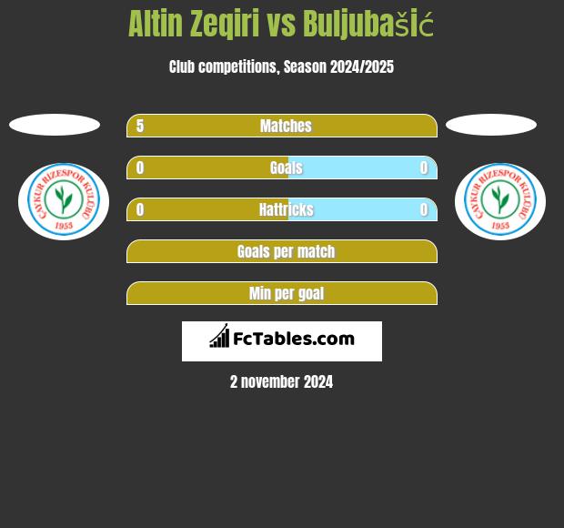 Altin Zeqiri vs Buljubašić h2h player stats