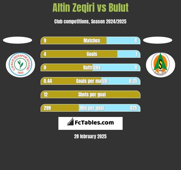 Altin Zeqiri vs Bulut h2h player stats