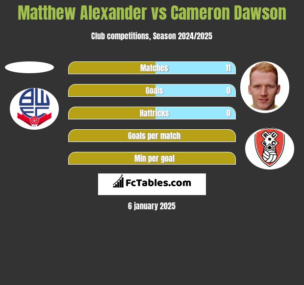 Matthew Alexander vs Cameron Dawson h2h player stats