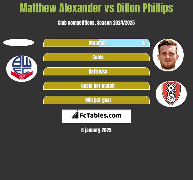 Matthew Alexander vs Dillon Phillips h2h player stats