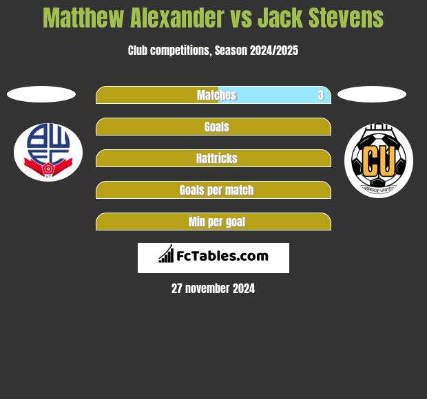 Matthew Alexander vs Jack Stevens h2h player stats