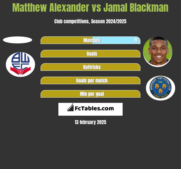 Matthew Alexander vs Jamal Blackman h2h player stats