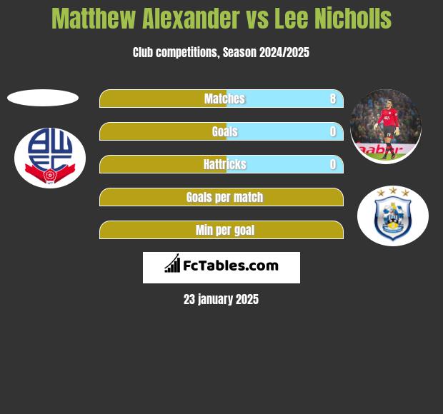 Matthew Alexander vs Lee Nicholls h2h player stats