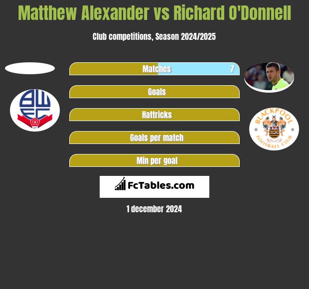 Matthew Alexander vs Richard O'Donnell h2h player stats