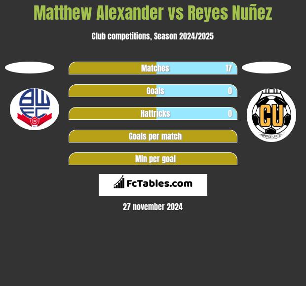 Matthew Alexander vs Reyes Nuñez h2h player stats