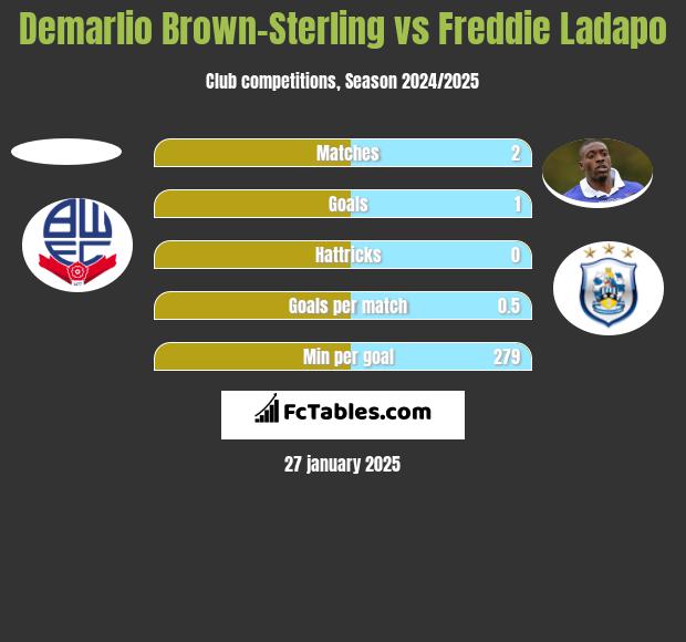 Demarlio Brown-Sterling vs Freddie Ladapo h2h player stats