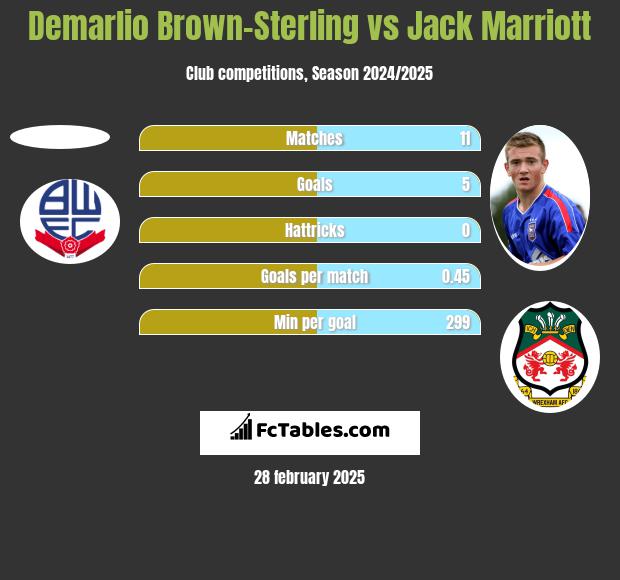 Demarlio Brown-Sterling vs Jack Marriott h2h player stats